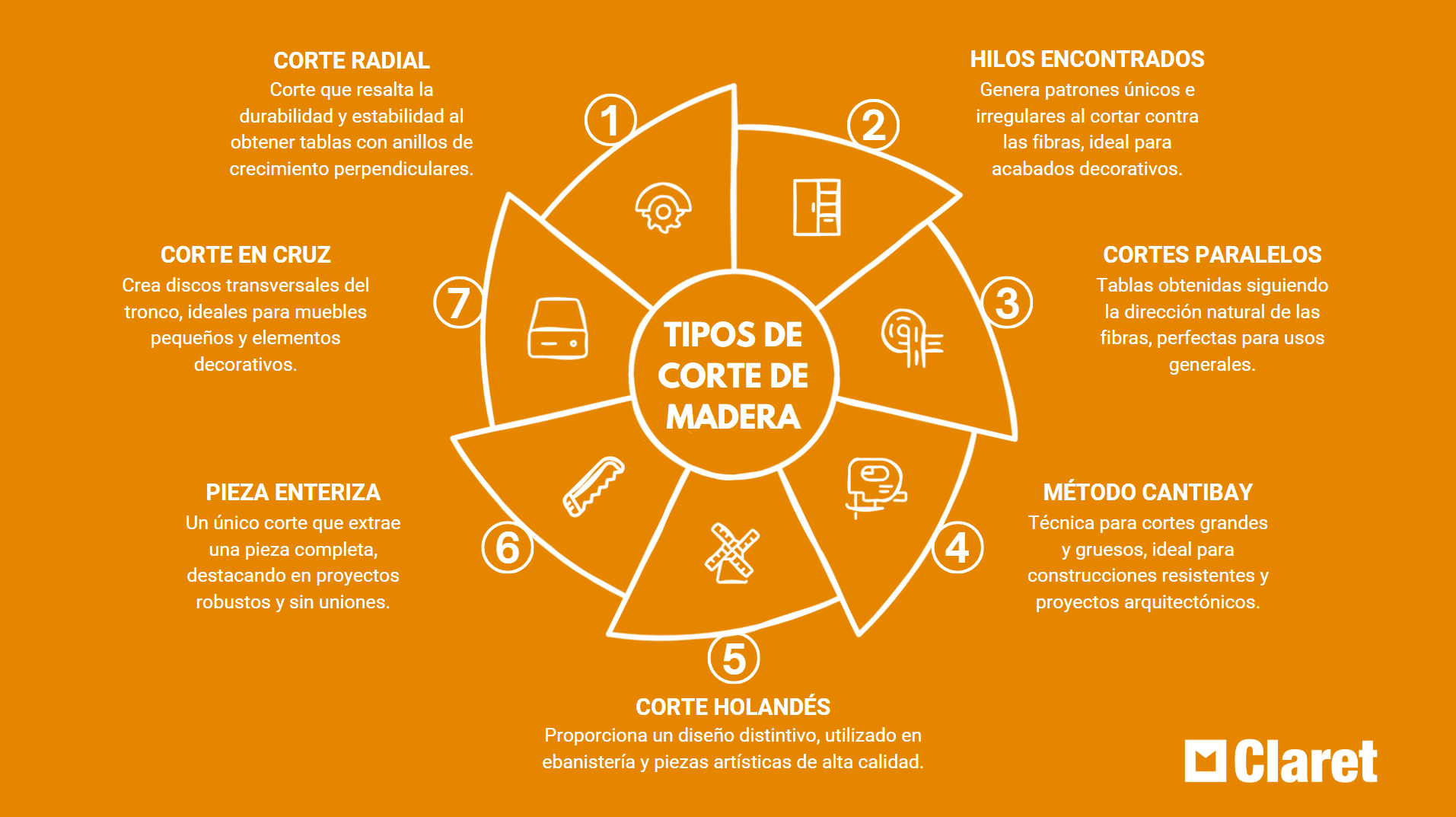 tipos de corte de madera infografía